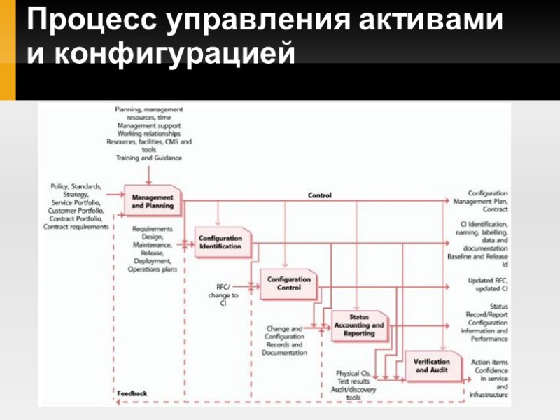 Процесс управления активами и конфигурацией